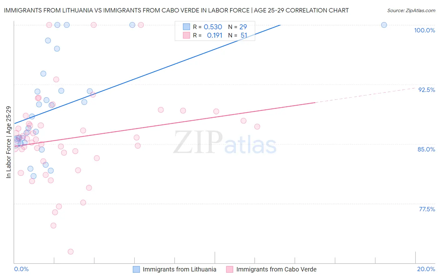 Immigrants from Lithuania vs Immigrants from Cabo Verde In Labor Force | Age 25-29