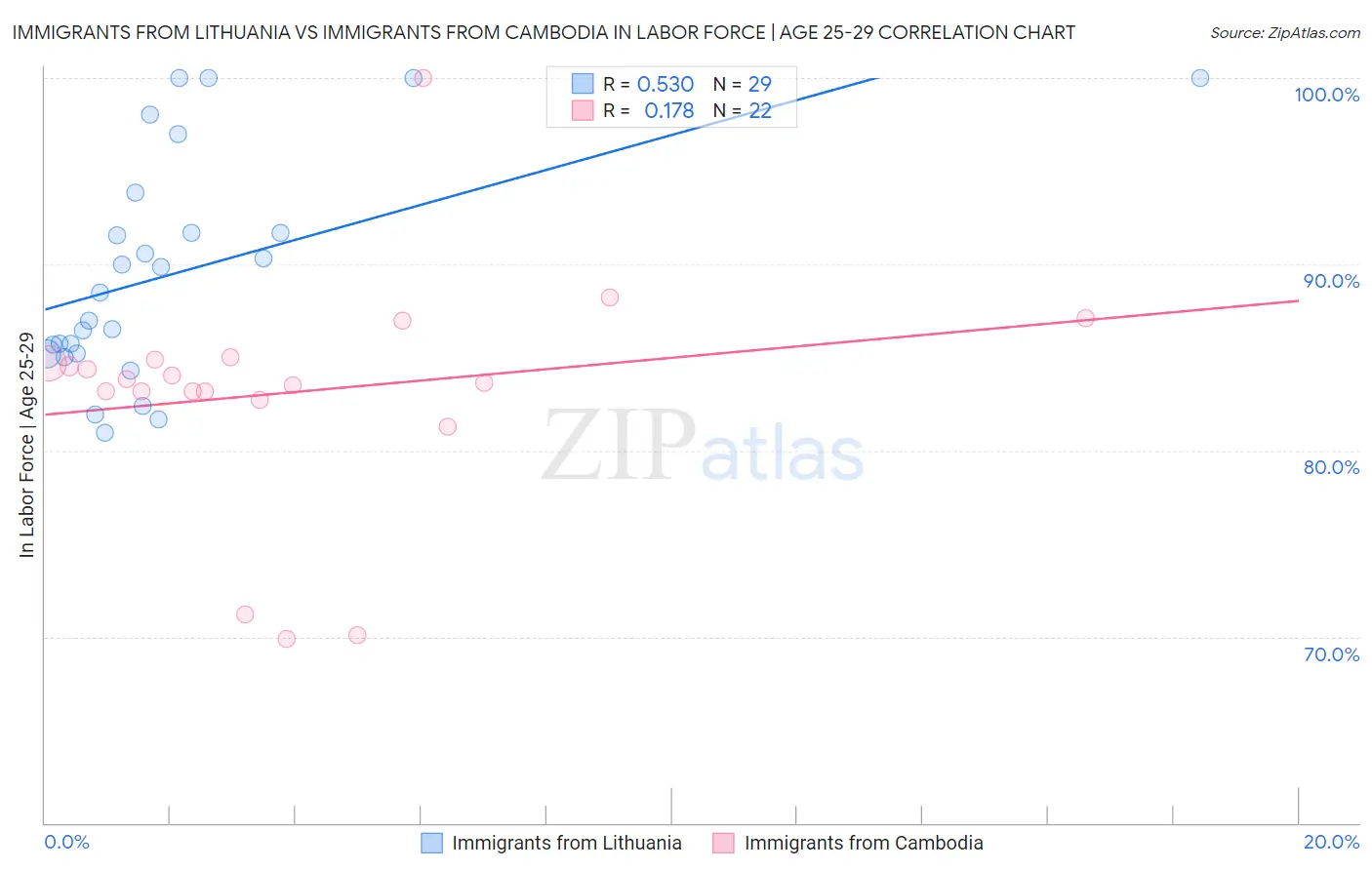 Immigrants from Lithuania vs Immigrants from Cambodia In Labor Force | Age 25-29