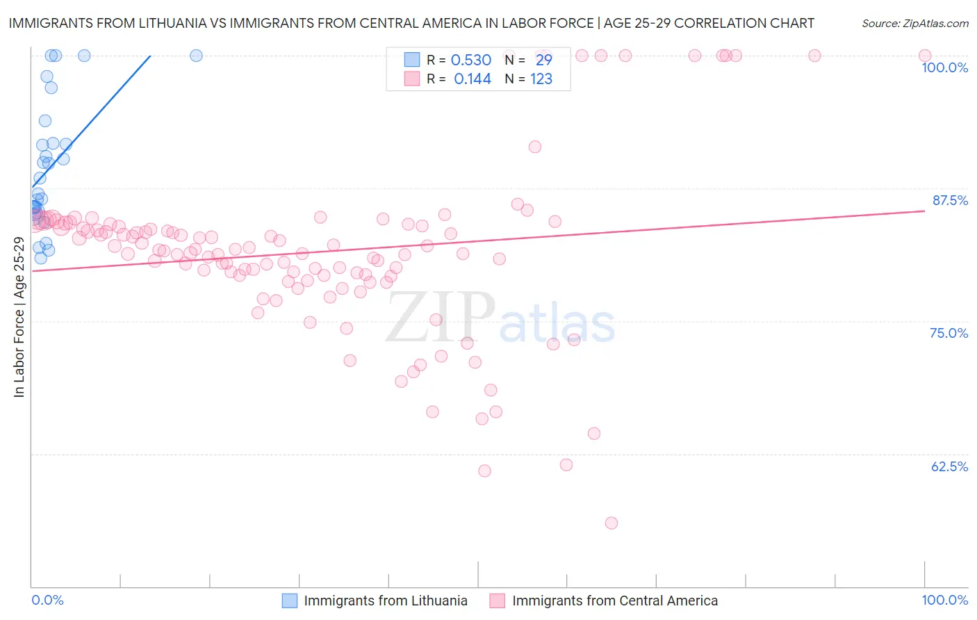 Immigrants from Lithuania vs Immigrants from Central America In Labor Force | Age 25-29