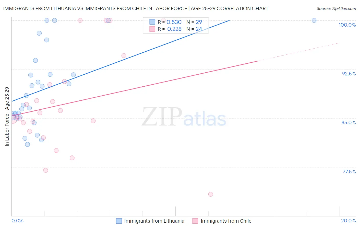 Immigrants from Lithuania vs Immigrants from Chile In Labor Force | Age 25-29