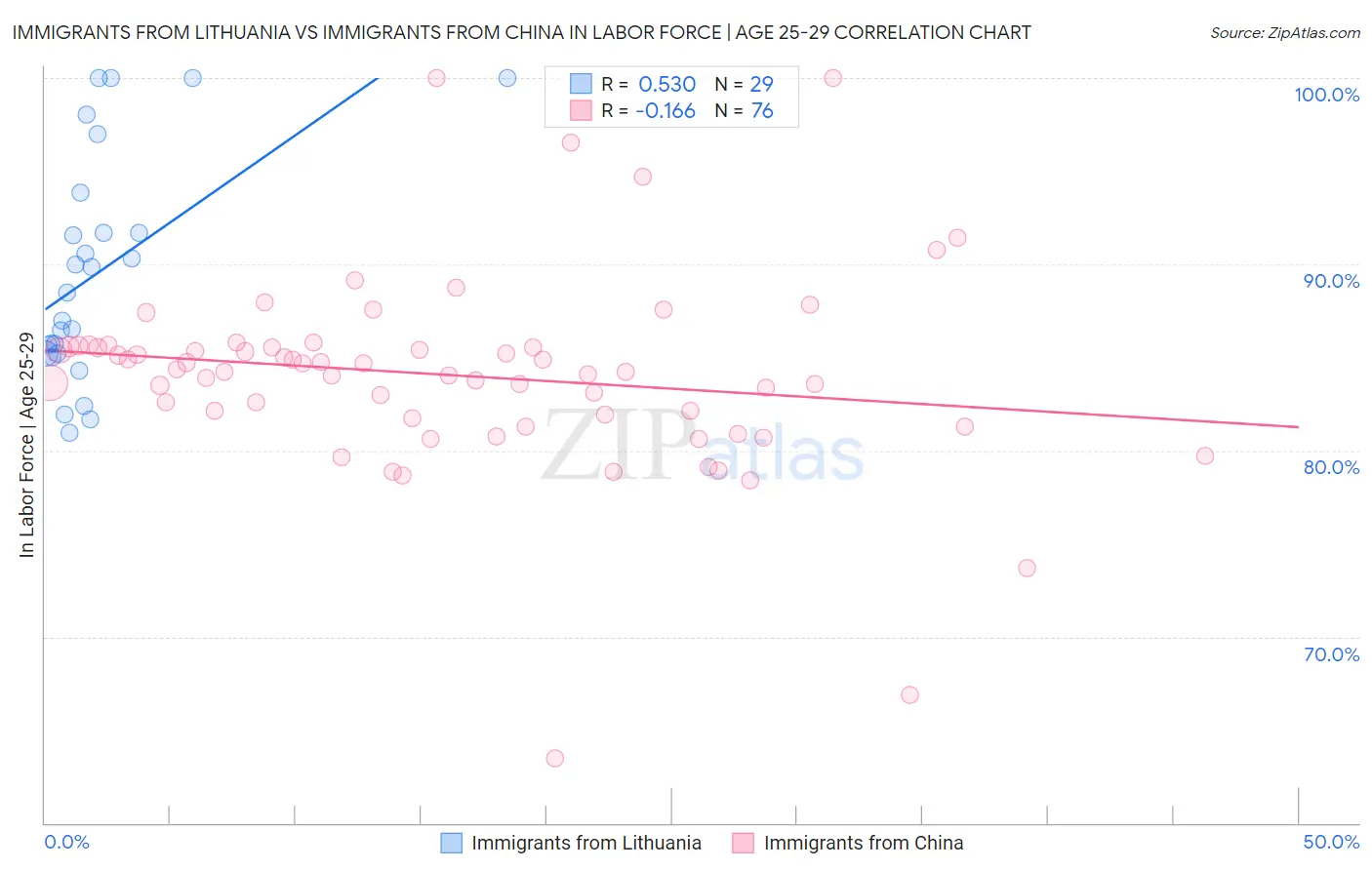 Immigrants from Lithuania vs Immigrants from China In Labor Force | Age 25-29
