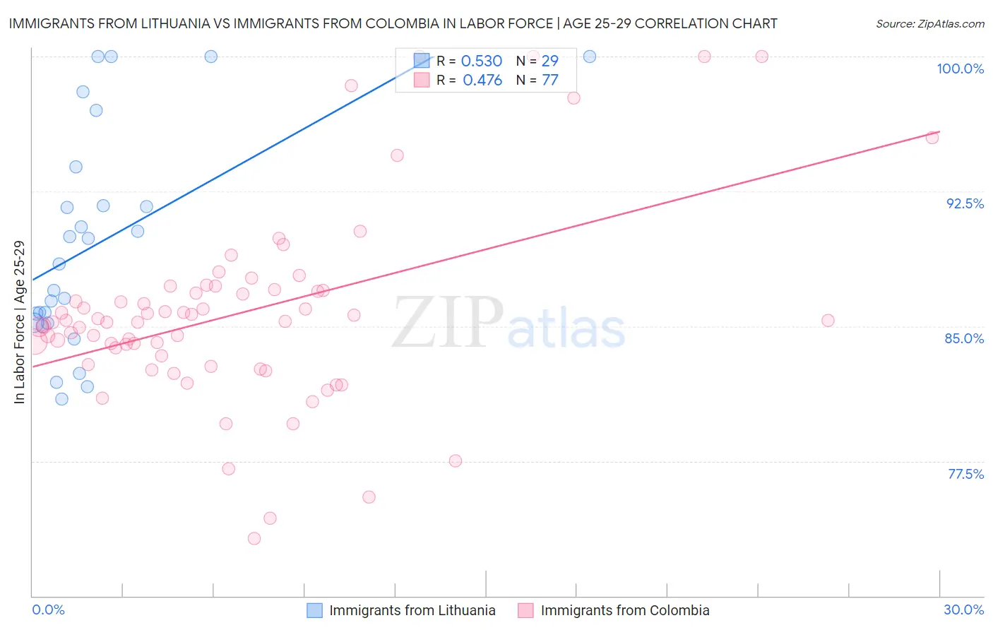 Immigrants from Lithuania vs Immigrants from Colombia In Labor Force | Age 25-29