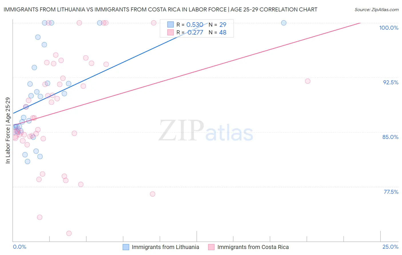 Immigrants from Lithuania vs Immigrants from Costa Rica In Labor Force | Age 25-29