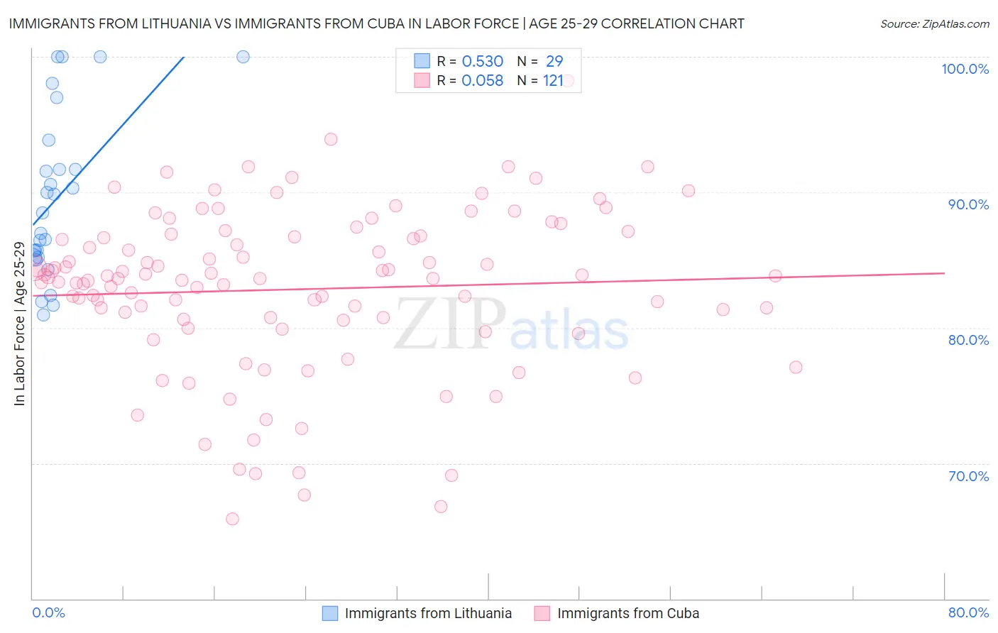 Immigrants from Lithuania vs Immigrants from Cuba In Labor Force | Age 25-29