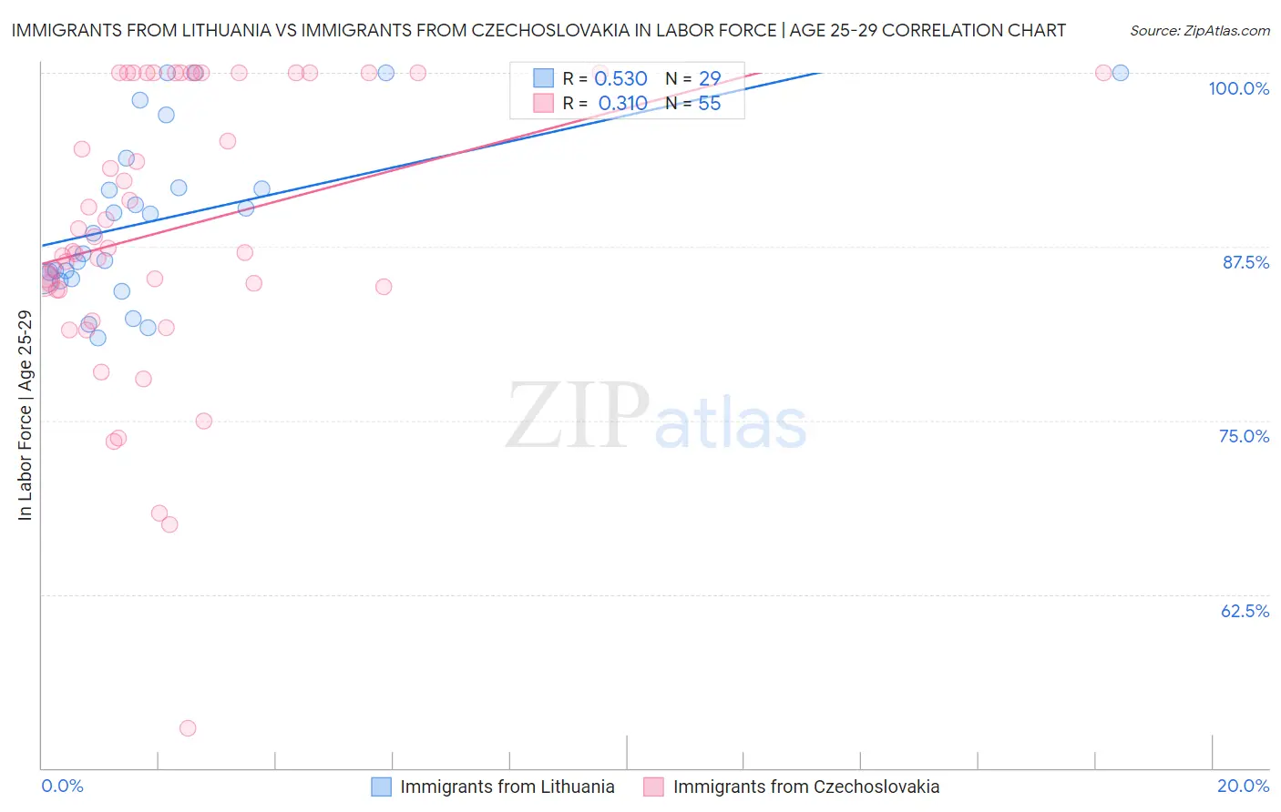 Immigrants from Lithuania vs Immigrants from Czechoslovakia In Labor Force | Age 25-29
