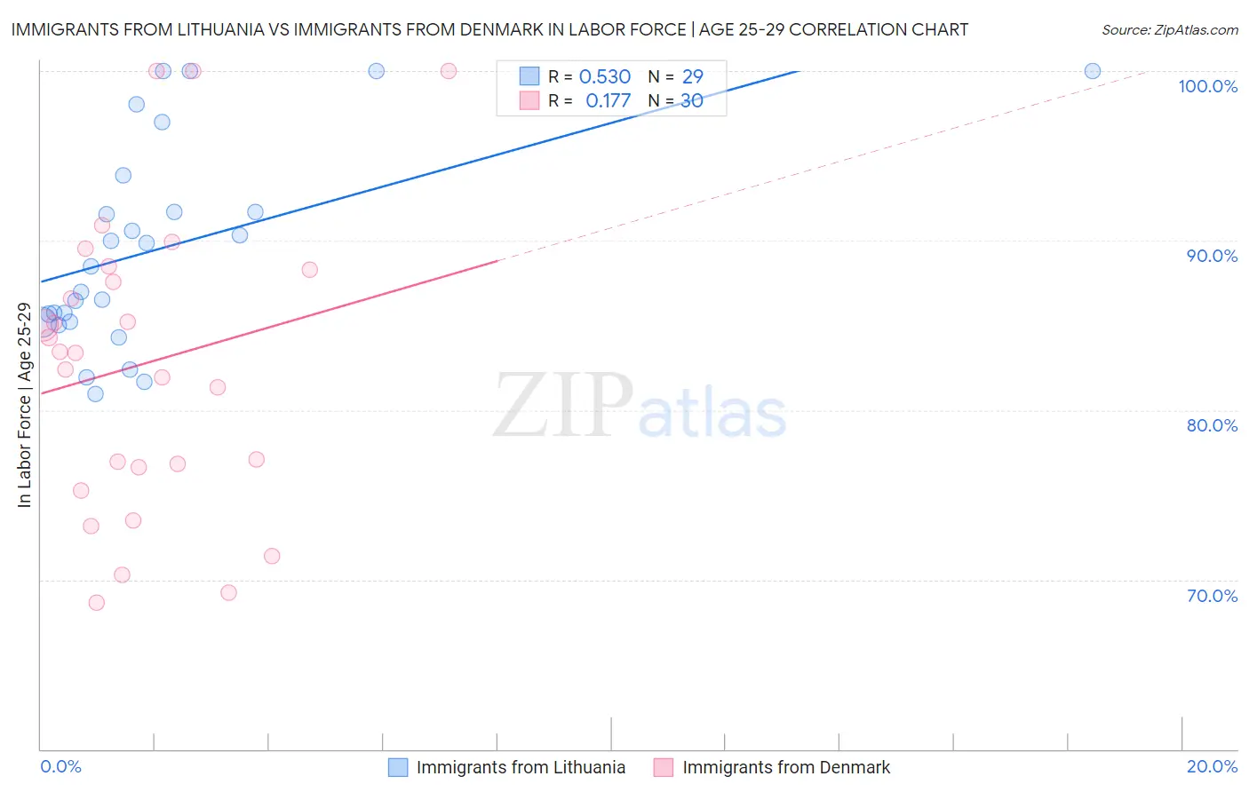 Immigrants from Lithuania vs Immigrants from Denmark In Labor Force | Age 25-29