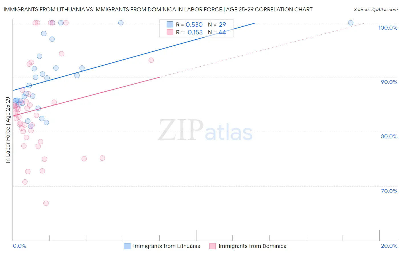 Immigrants from Lithuania vs Immigrants from Dominica In Labor Force | Age 25-29