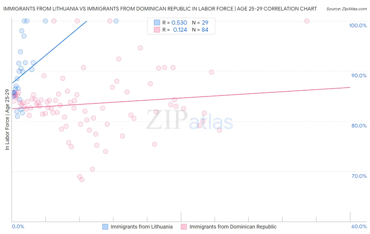 Immigrants from Lithuania vs Immigrants from Dominican Republic In Labor Force | Age 25-29