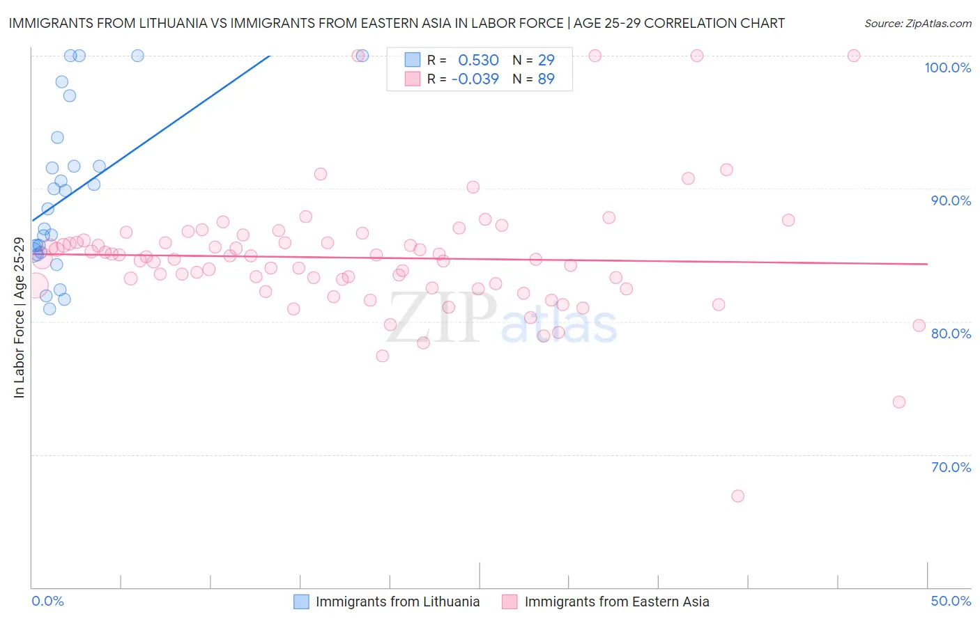 Immigrants from Lithuania vs Immigrants from Eastern Asia In Labor Force | Age 25-29