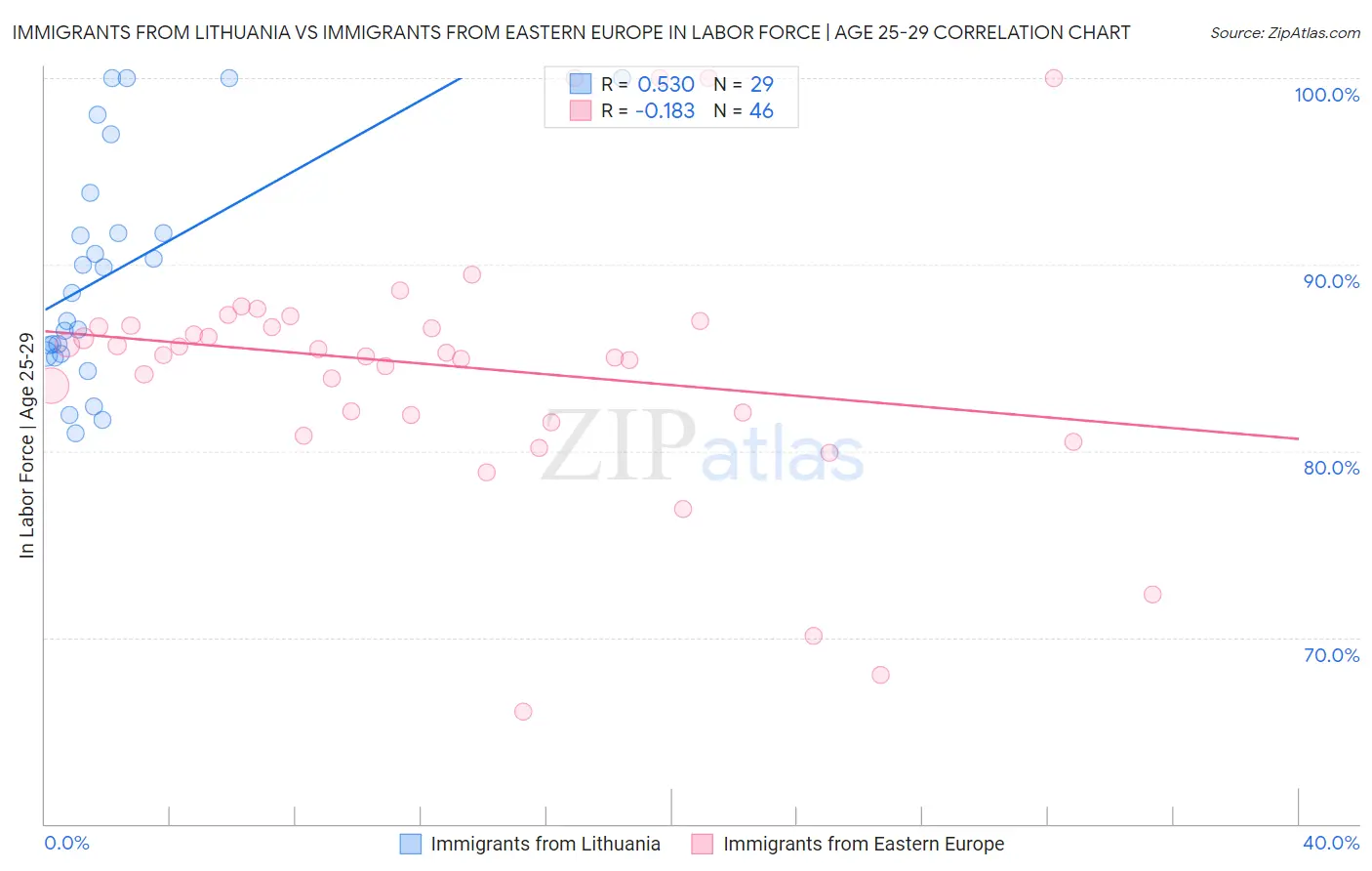 Immigrants from Lithuania vs Immigrants from Eastern Europe In Labor Force | Age 25-29