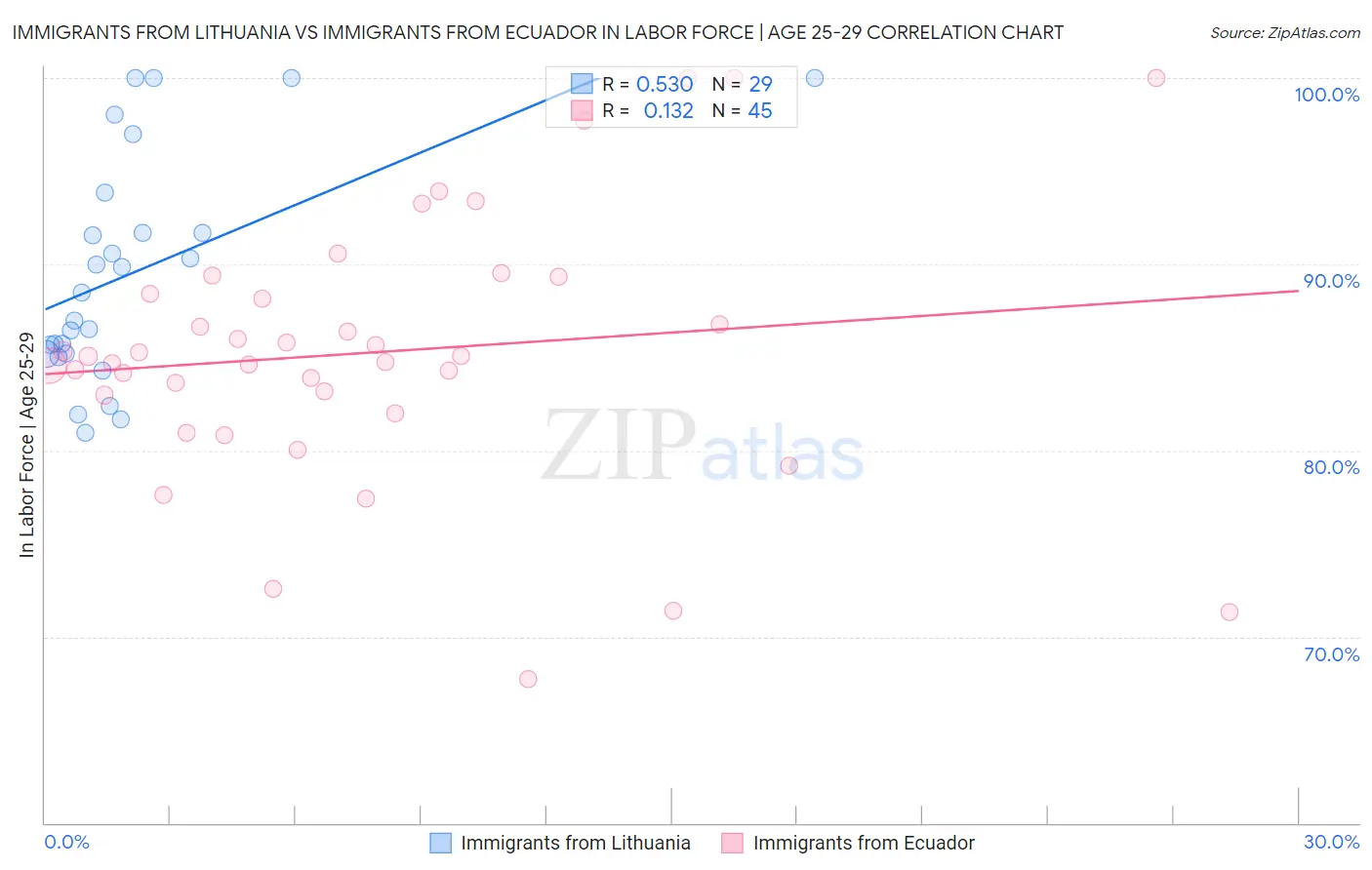 Immigrants from Lithuania vs Immigrants from Ecuador In Labor Force | Age 25-29