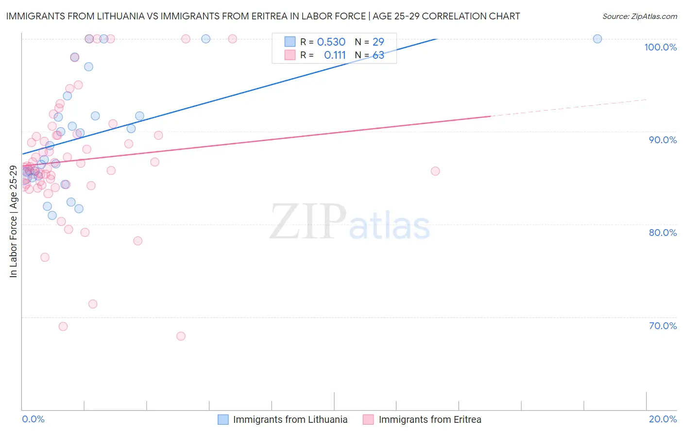 Immigrants from Lithuania vs Immigrants from Eritrea In Labor Force | Age 25-29