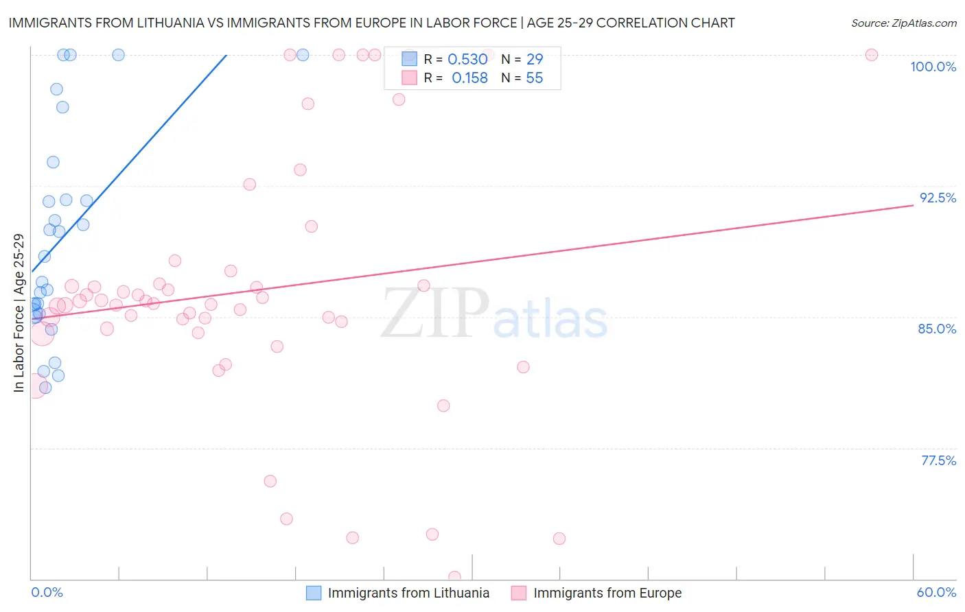 Immigrants from Lithuania vs Immigrants from Europe In Labor Force | Age 25-29