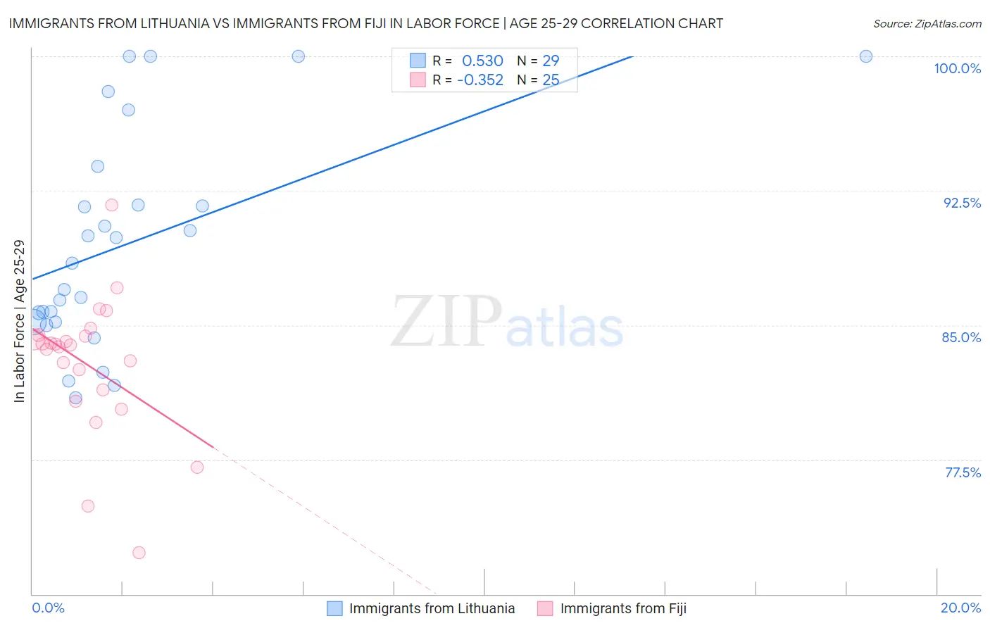 Immigrants from Lithuania vs Immigrants from Fiji In Labor Force | Age 25-29