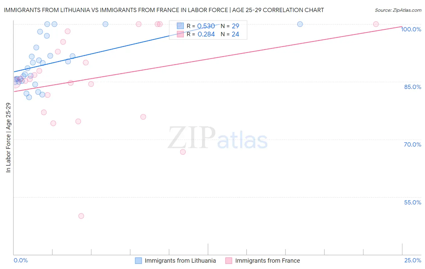 Immigrants from Lithuania vs Immigrants from France In Labor Force | Age 25-29