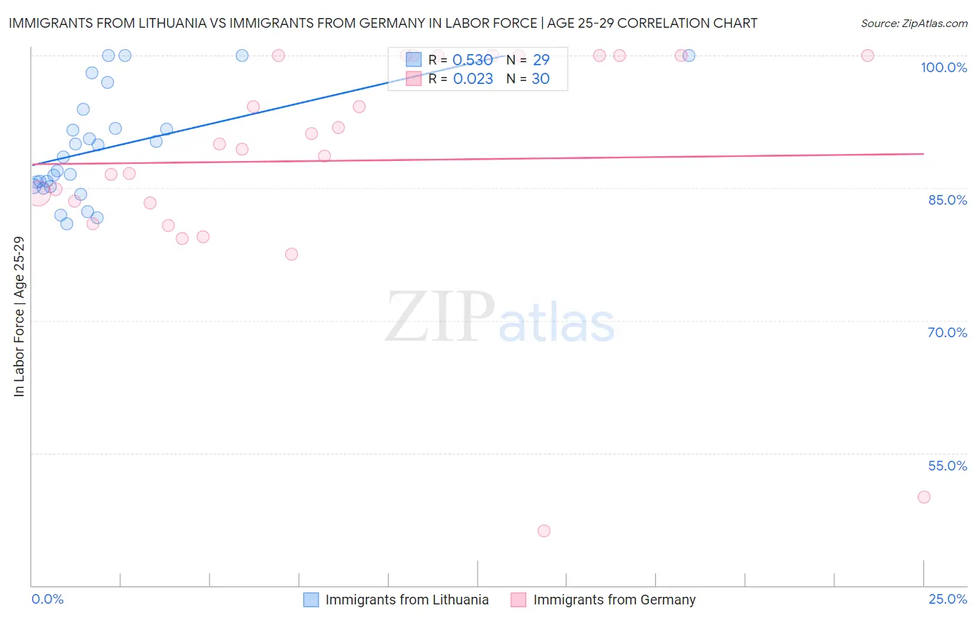Immigrants from Lithuania vs Immigrants from Germany In Labor Force | Age 25-29