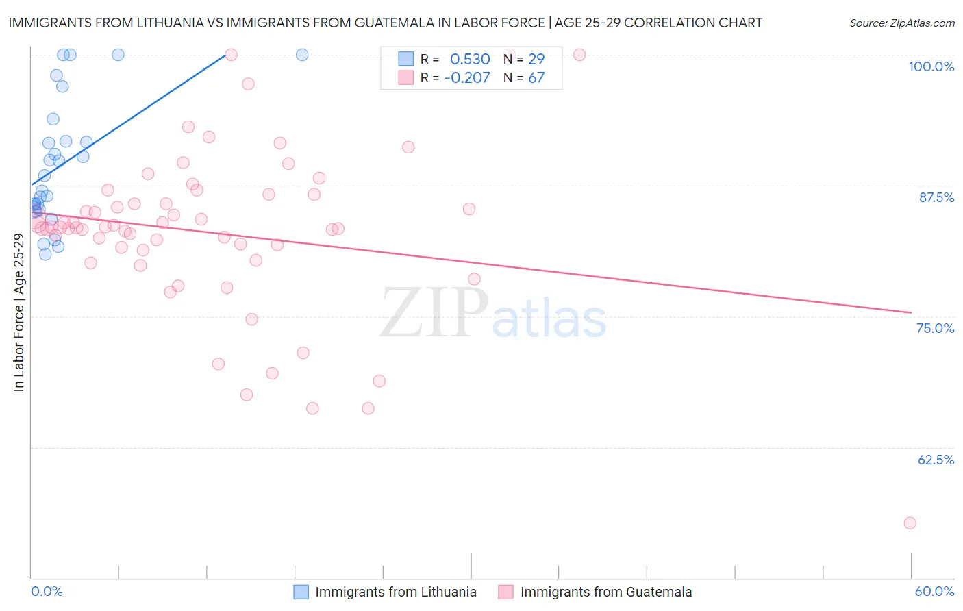 Immigrants from Lithuania vs Immigrants from Guatemala In Labor Force | Age 25-29