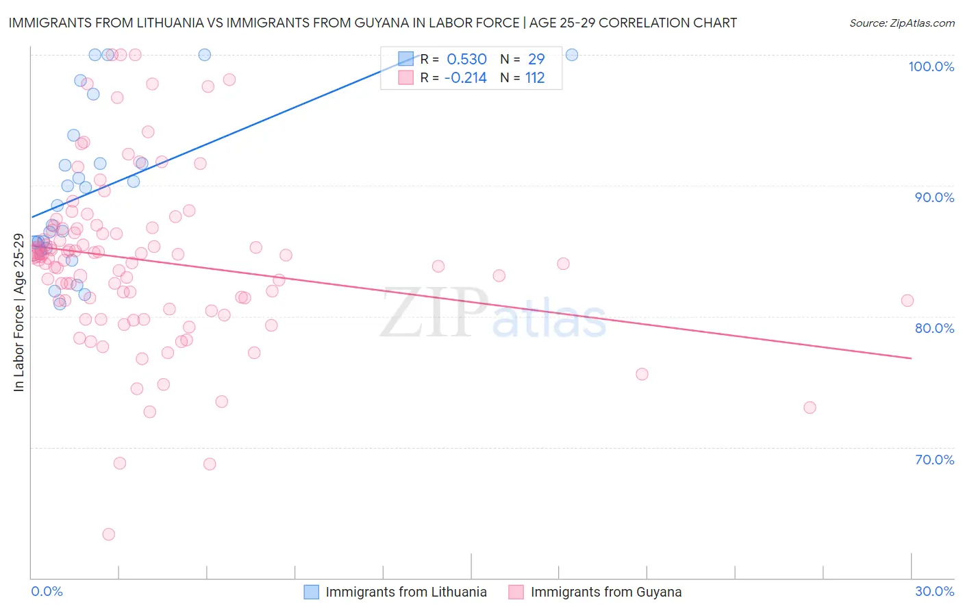 Immigrants from Lithuania vs Immigrants from Guyana In Labor Force | Age 25-29