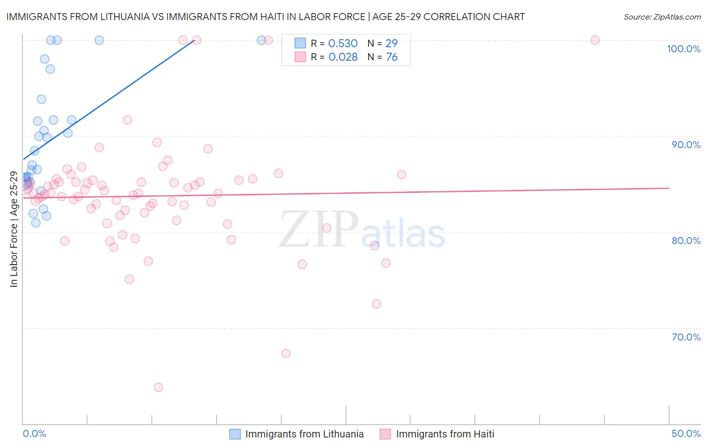 Immigrants from Lithuania vs Immigrants from Haiti In Labor Force | Age 25-29
