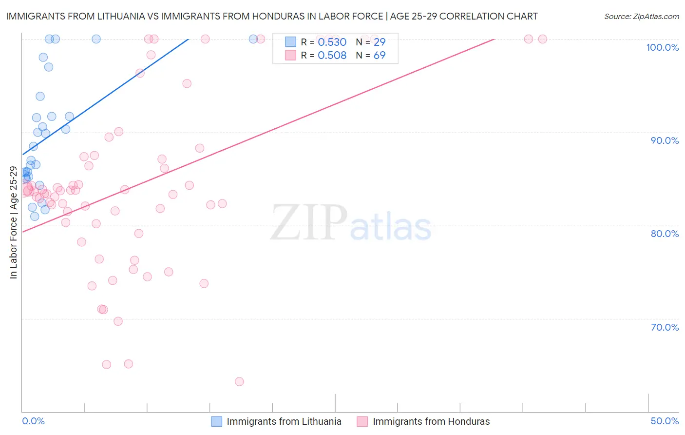 Immigrants from Lithuania vs Immigrants from Honduras In Labor Force | Age 25-29
