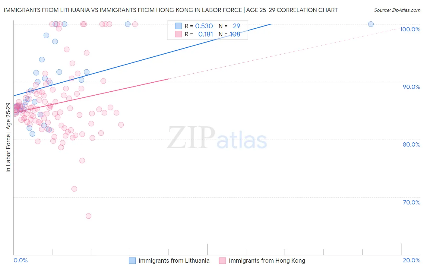 Immigrants from Lithuania vs Immigrants from Hong Kong In Labor Force | Age 25-29