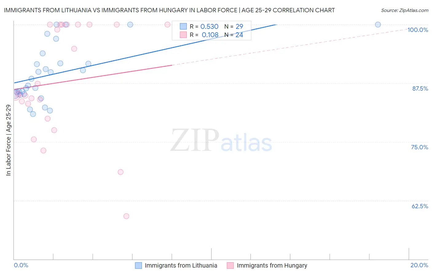 Immigrants from Lithuania vs Immigrants from Hungary In Labor Force | Age 25-29