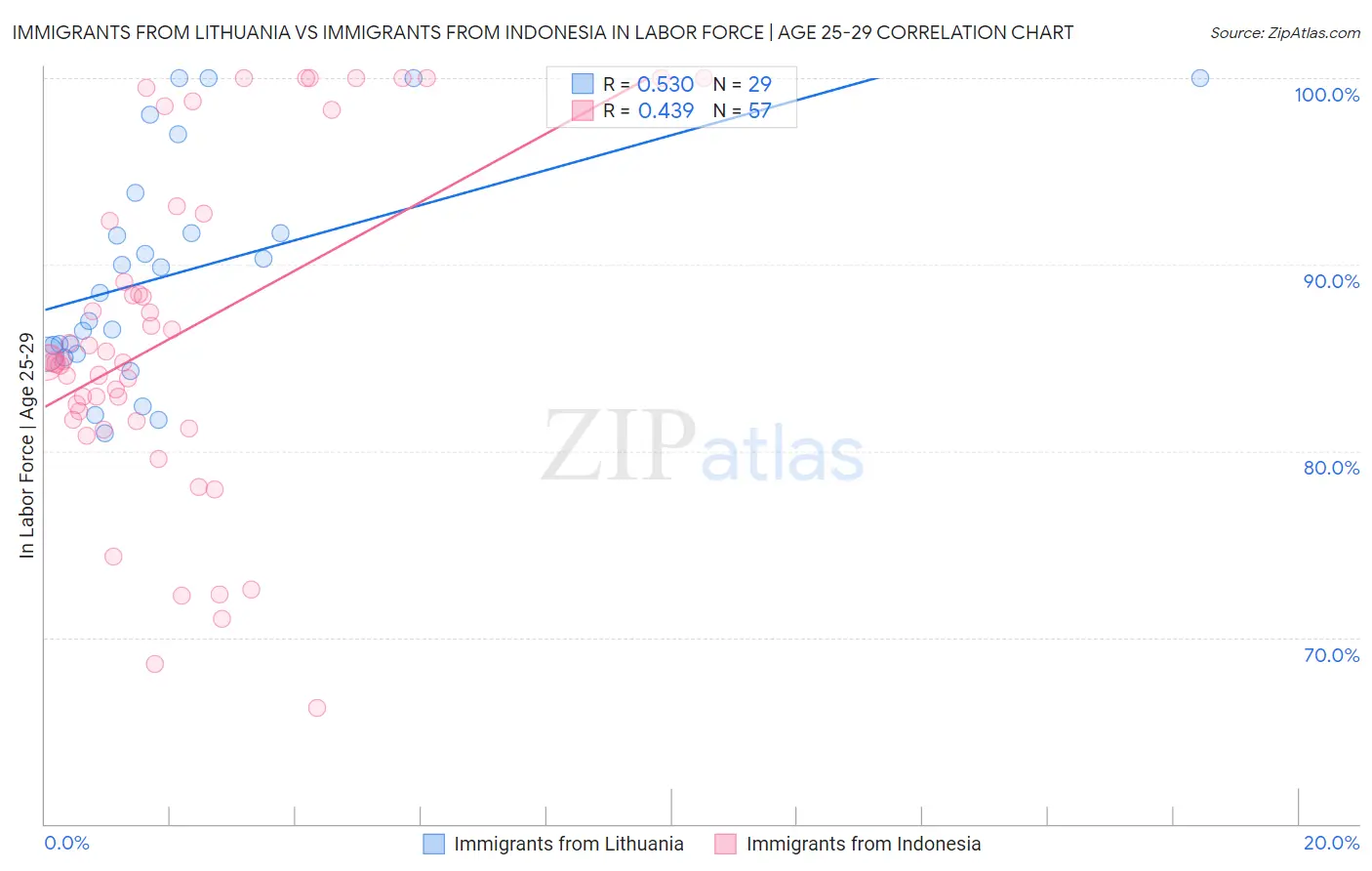 Immigrants from Lithuania vs Immigrants from Indonesia In Labor Force | Age 25-29