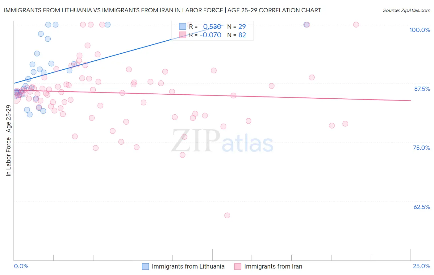 Immigrants from Lithuania vs Immigrants from Iran In Labor Force | Age 25-29