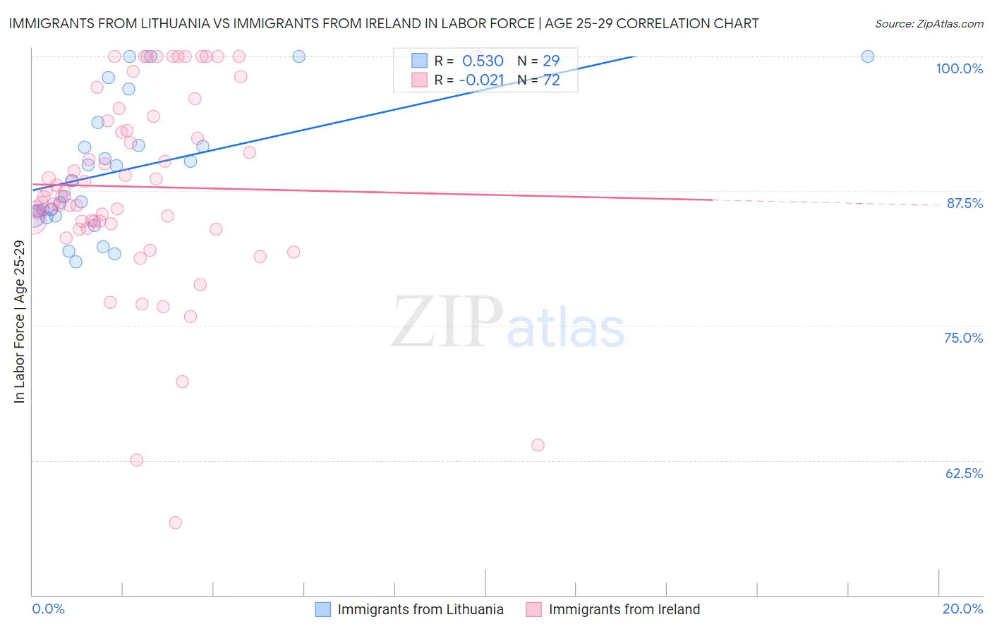 Immigrants from Lithuania vs Immigrants from Ireland In Labor Force | Age 25-29