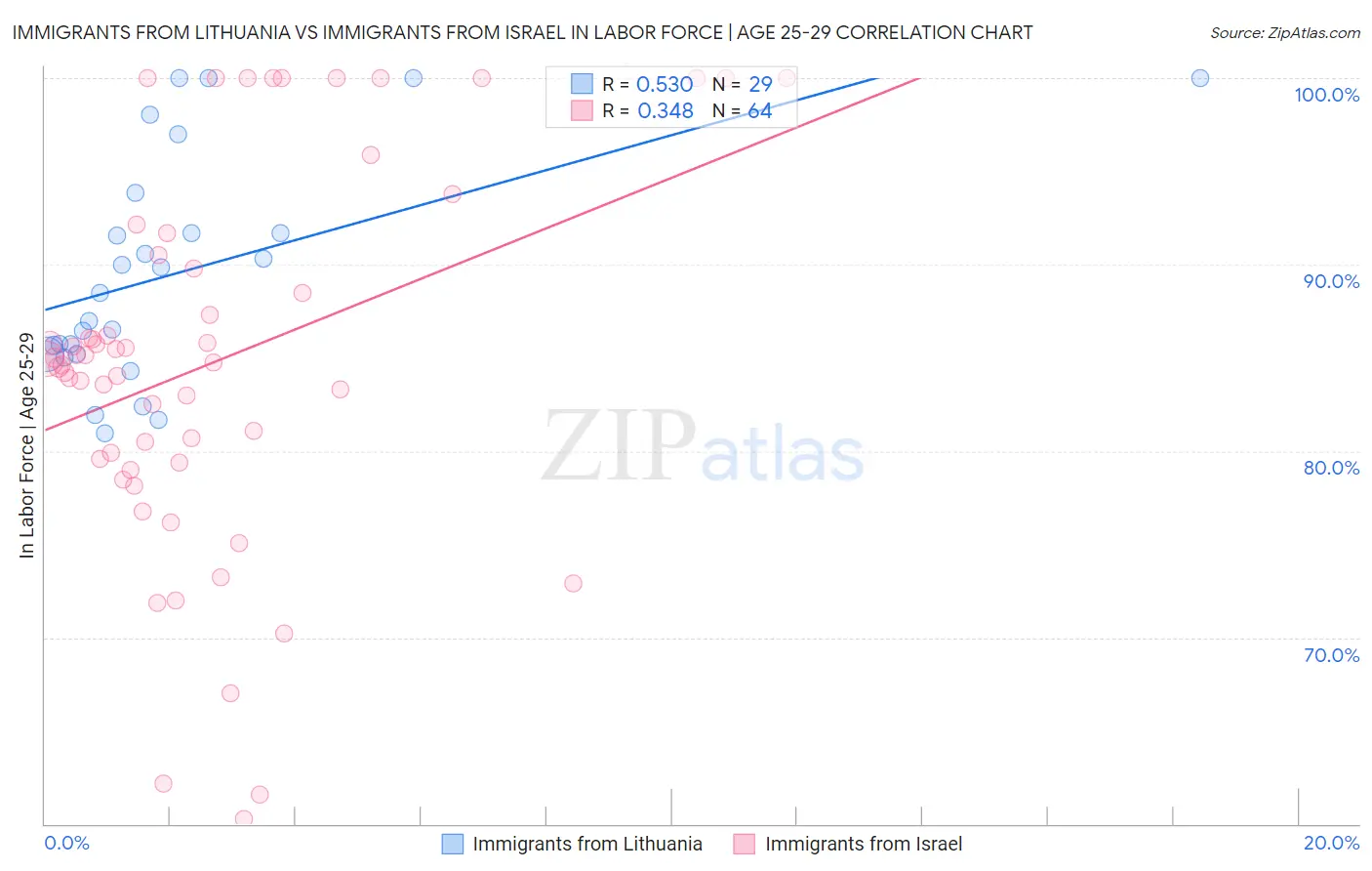 Immigrants from Lithuania vs Immigrants from Israel In Labor Force | Age 25-29