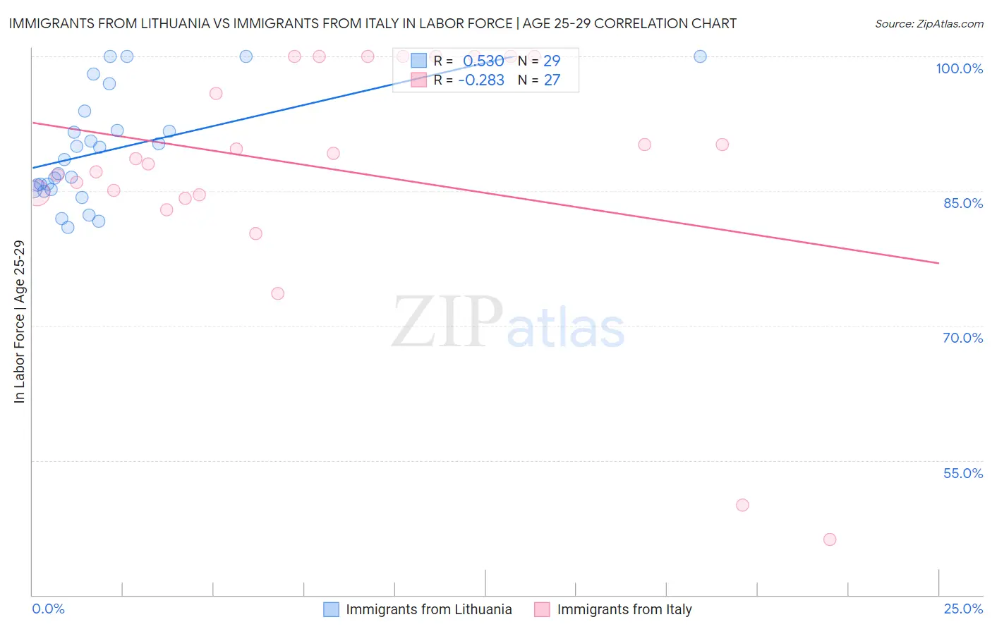Immigrants from Lithuania vs Immigrants from Italy In Labor Force | Age 25-29