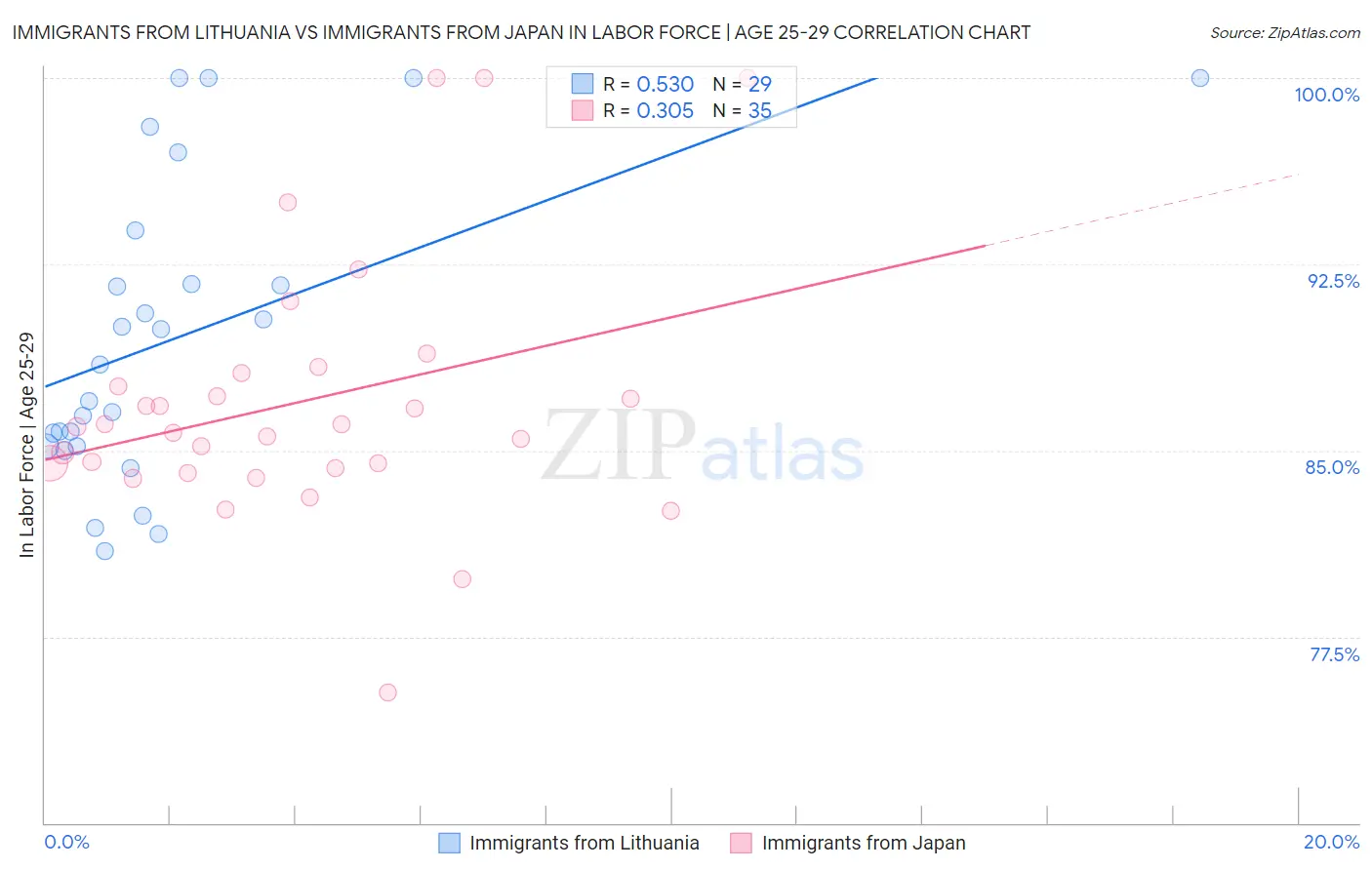 Immigrants from Lithuania vs Immigrants from Japan In Labor Force | Age 25-29