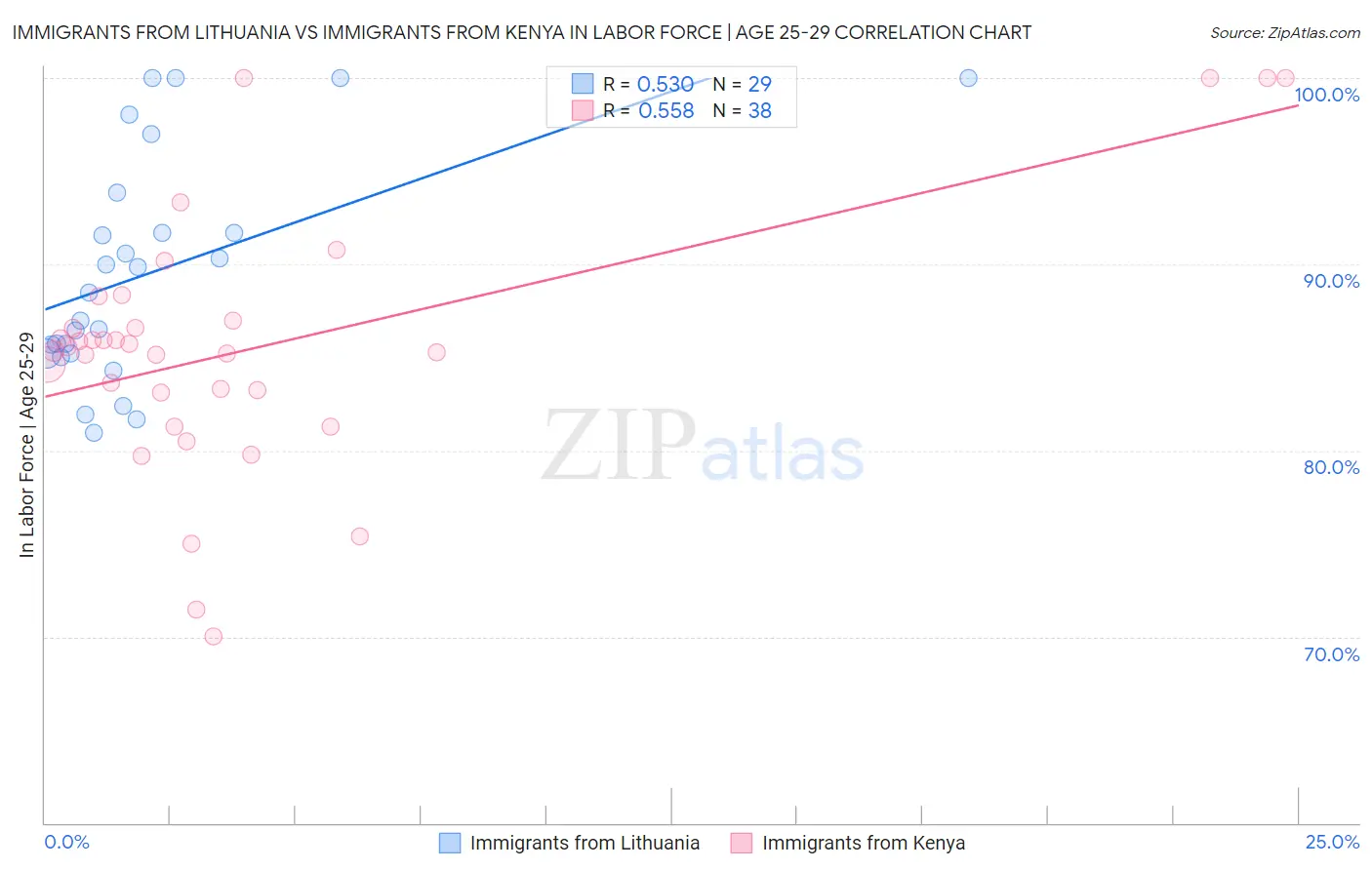 Immigrants from Lithuania vs Immigrants from Kenya In Labor Force | Age 25-29