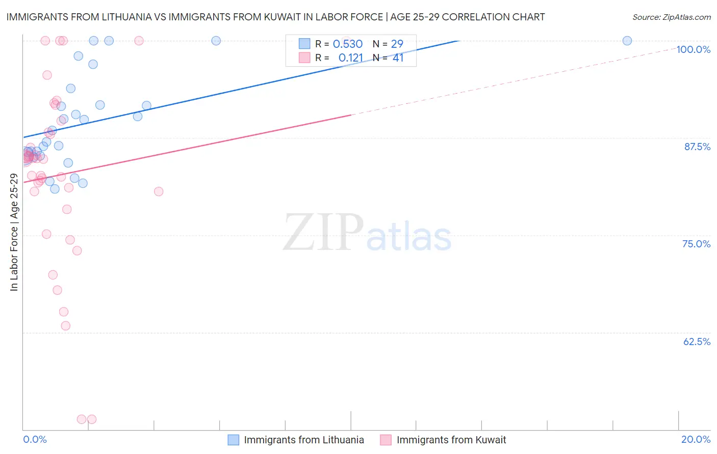 Immigrants from Lithuania vs Immigrants from Kuwait In Labor Force | Age 25-29