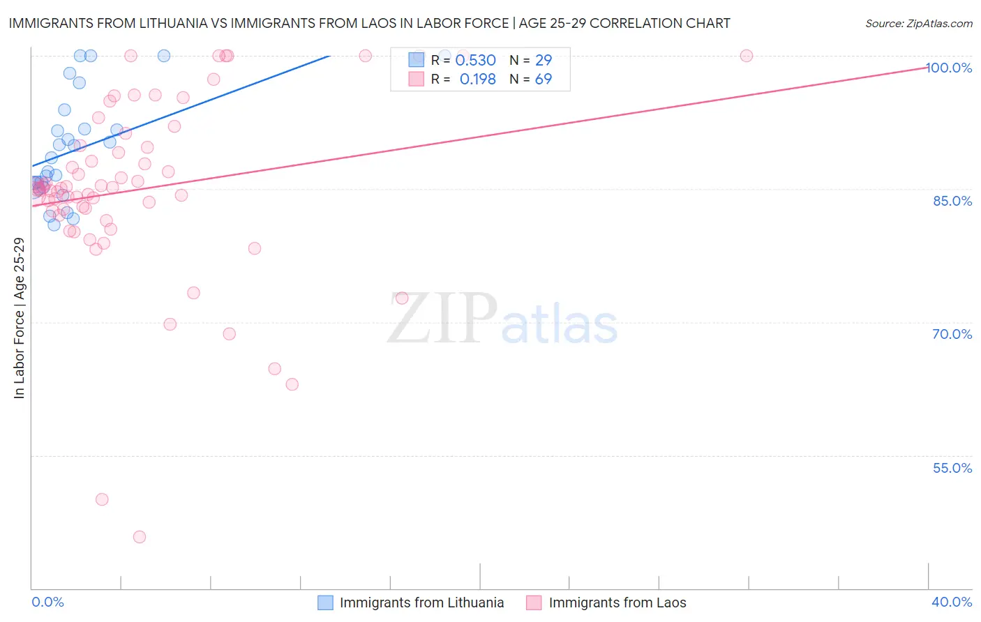 Immigrants from Lithuania vs Immigrants from Laos In Labor Force | Age 25-29