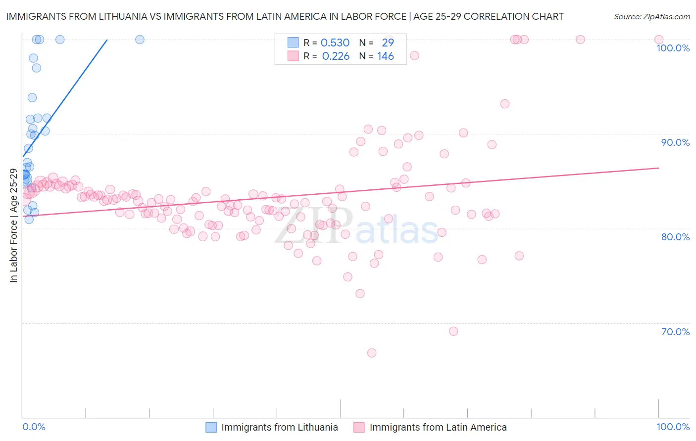 Immigrants from Lithuania vs Immigrants from Latin America In Labor Force | Age 25-29