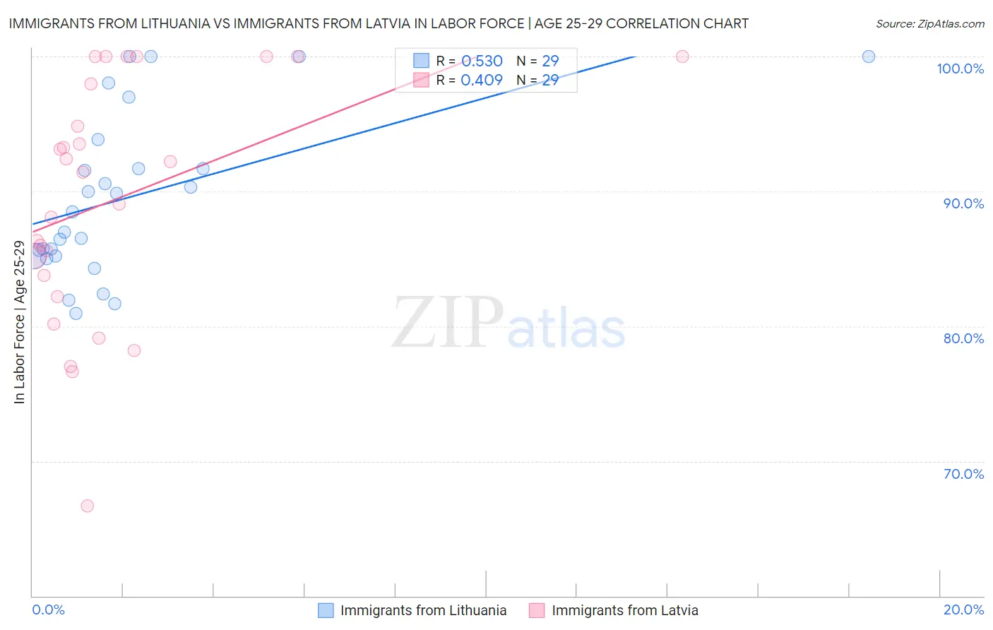 Immigrants from Lithuania vs Immigrants from Latvia In Labor Force | Age 25-29