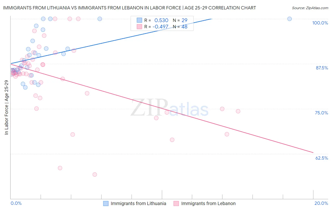 Immigrants from Lithuania vs Immigrants from Lebanon In Labor Force | Age 25-29