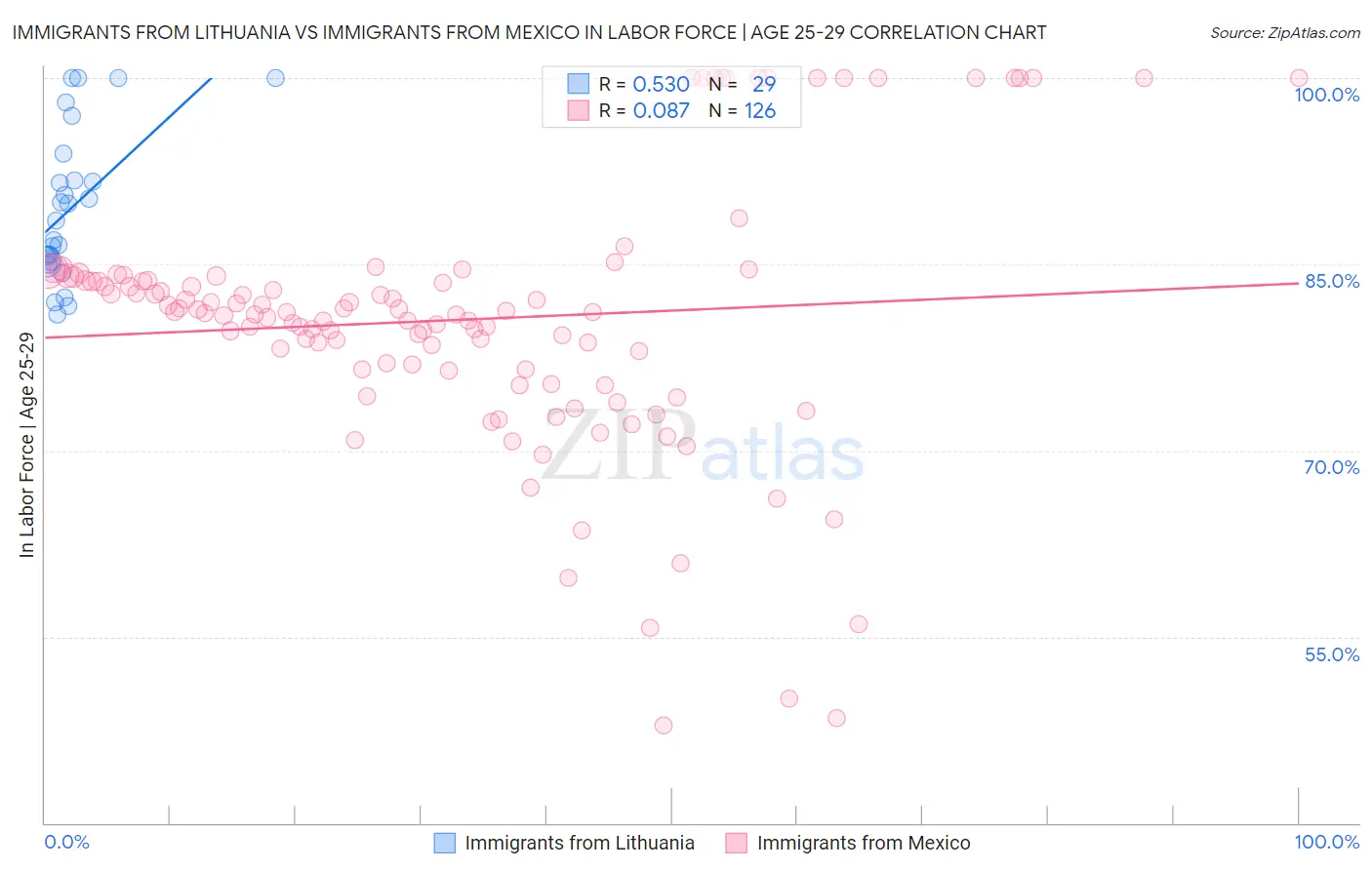 Immigrants from Lithuania vs Immigrants from Mexico In Labor Force | Age 25-29