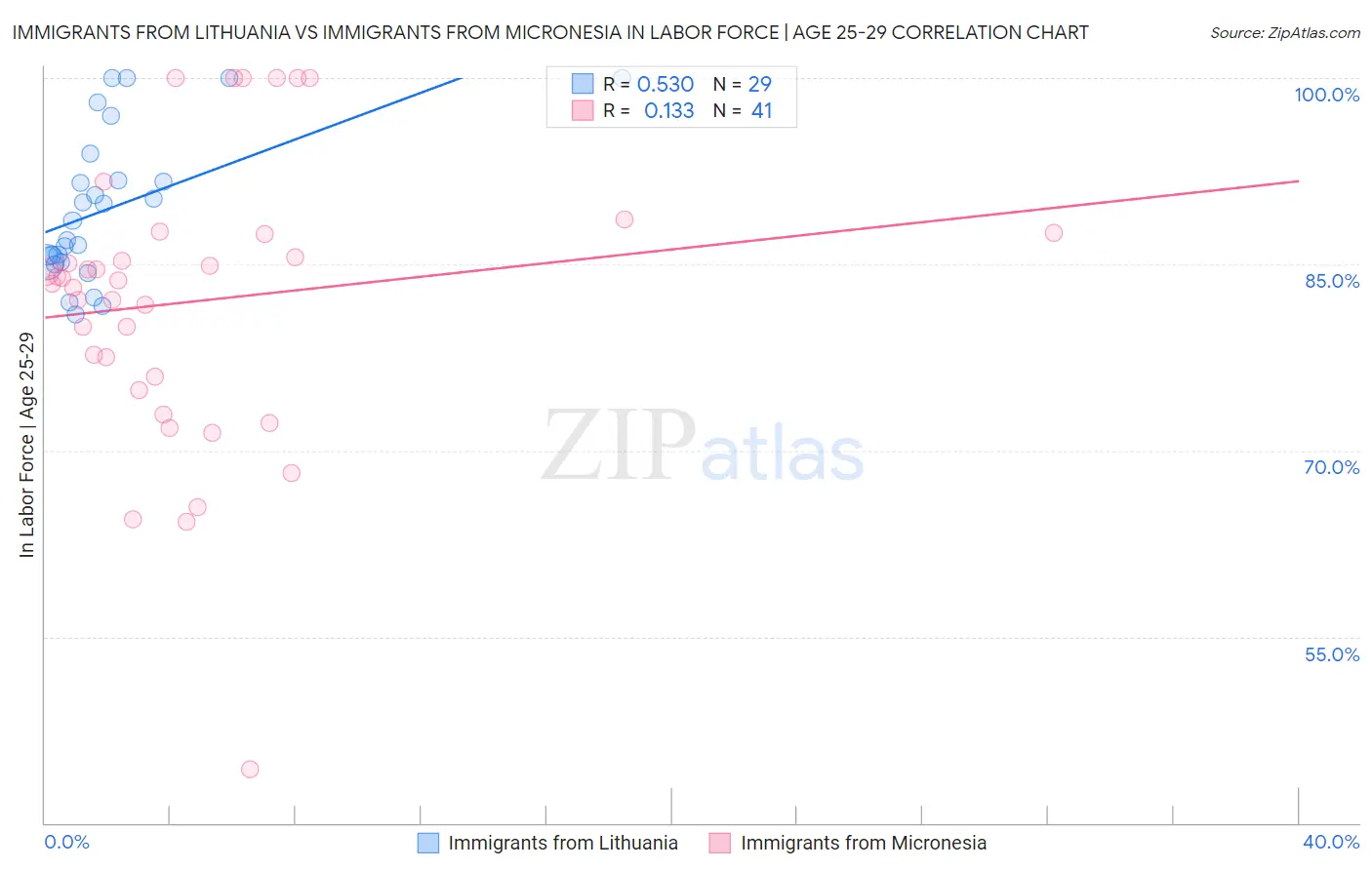Immigrants from Lithuania vs Immigrants from Micronesia In Labor Force | Age 25-29