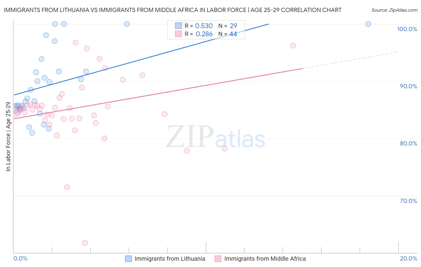 Immigrants from Lithuania vs Immigrants from Middle Africa In Labor Force | Age 25-29