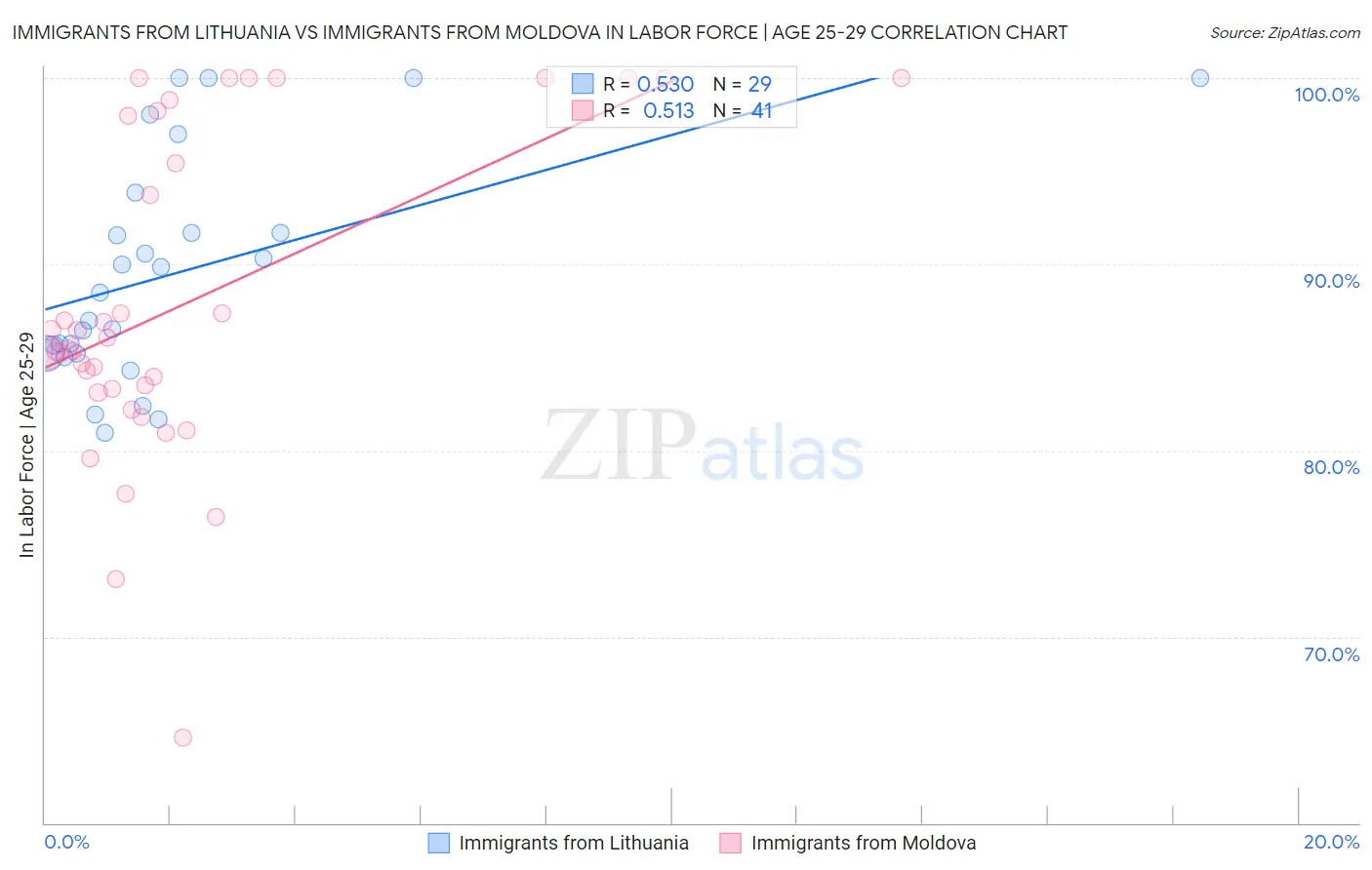 Immigrants from Lithuania vs Immigrants from Moldova In Labor Force | Age 25-29