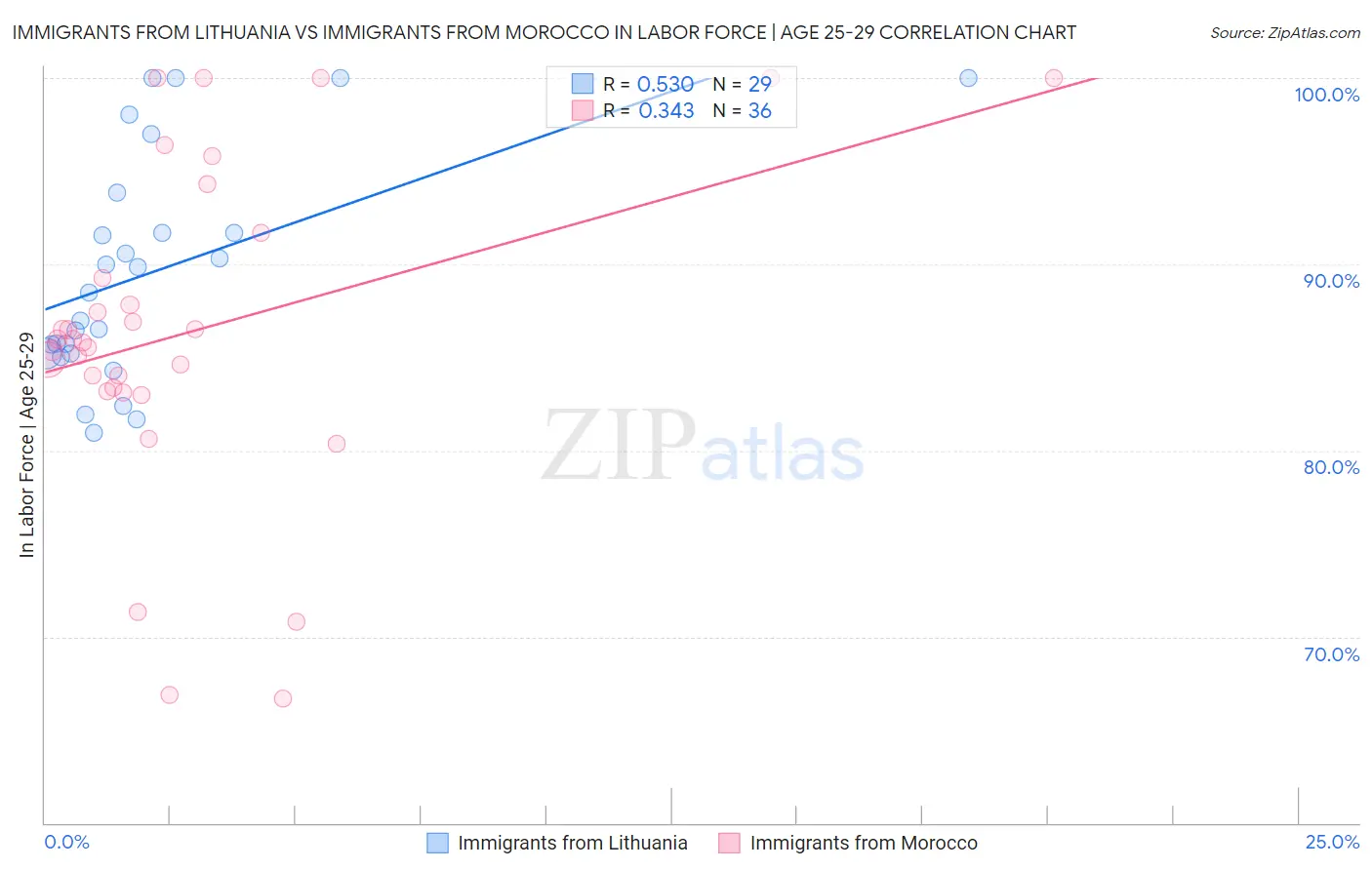 Immigrants from Lithuania vs Immigrants from Morocco In Labor Force | Age 25-29