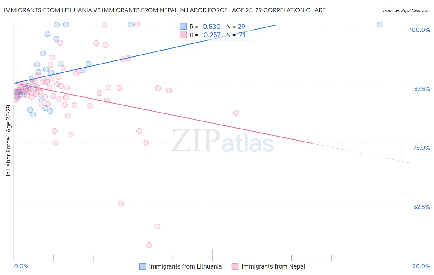 Immigrants from Lithuania vs Immigrants from Nepal In Labor Force | Age 25-29