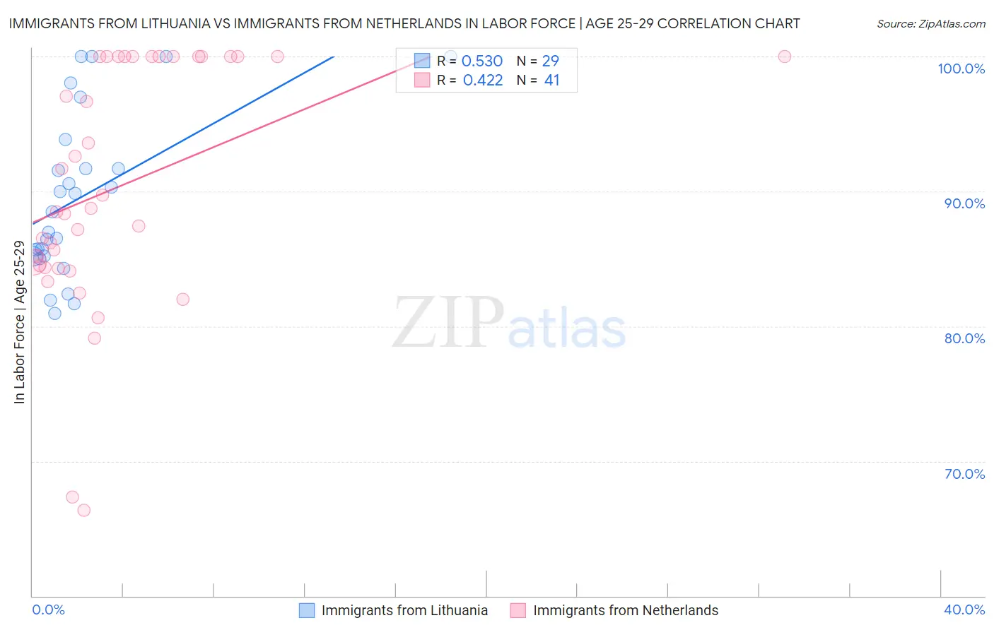 Immigrants from Lithuania vs Immigrants from Netherlands In Labor Force | Age 25-29