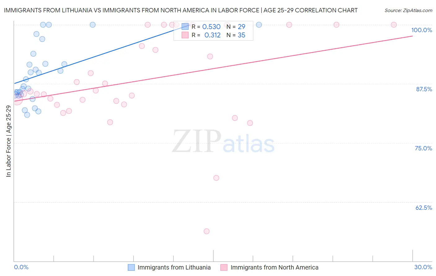 Immigrants from Lithuania vs Immigrants from North America In Labor Force | Age 25-29