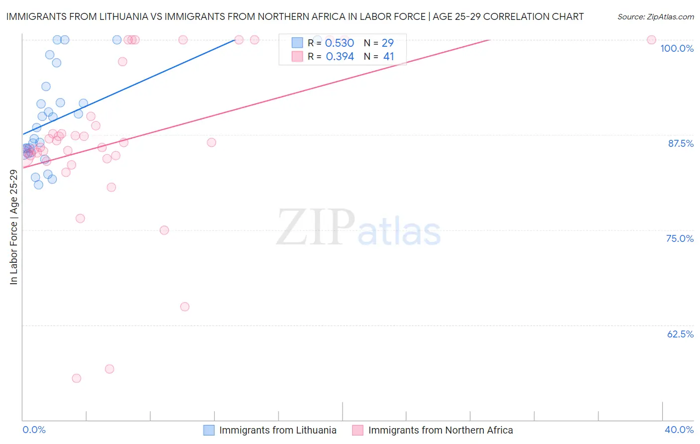 Immigrants from Lithuania vs Immigrants from Northern Africa In Labor Force | Age 25-29