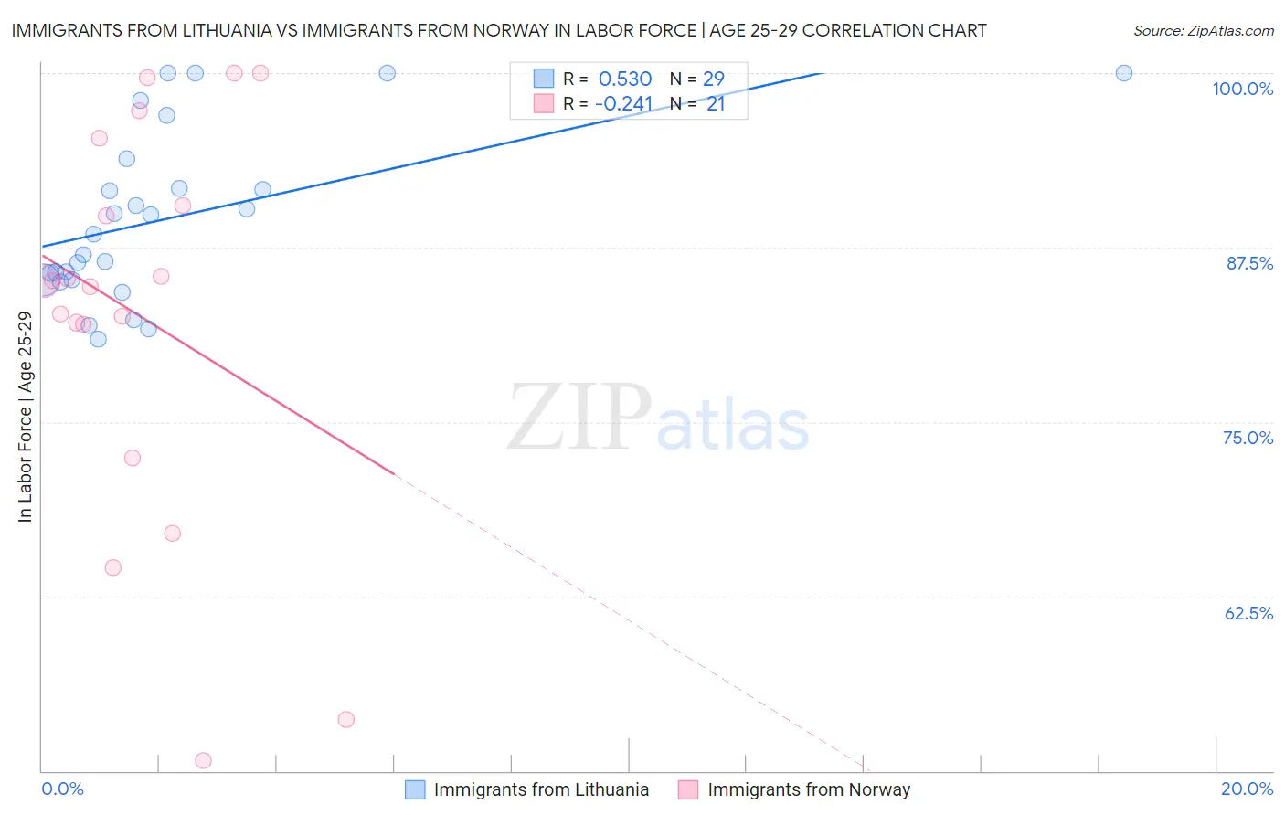 Immigrants from Lithuania vs Immigrants from Norway In Labor Force | Age 25-29