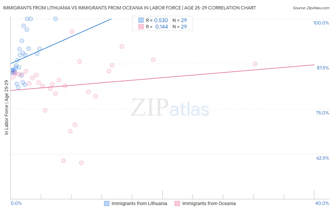 Immigrants from Lithuania vs Immigrants from Oceania In Labor Force | Age 25-29