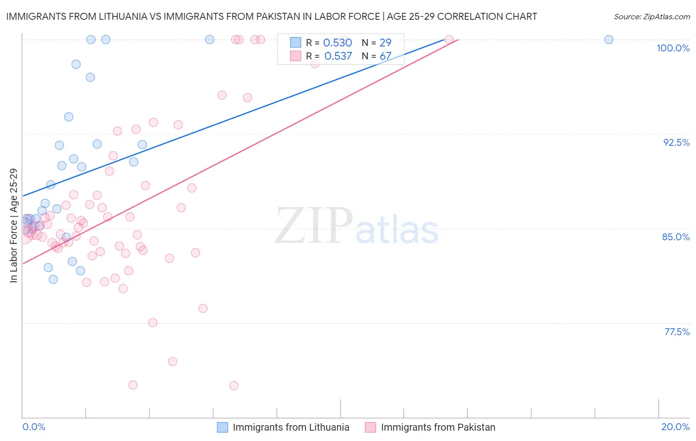 Immigrants from Lithuania vs Immigrants from Pakistan In Labor Force | Age 25-29